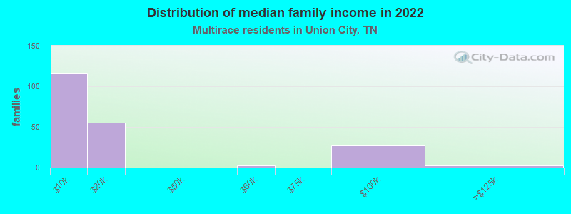 Distribution of median family income in 2022