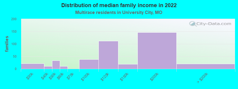 Distribution of median family income in 2022