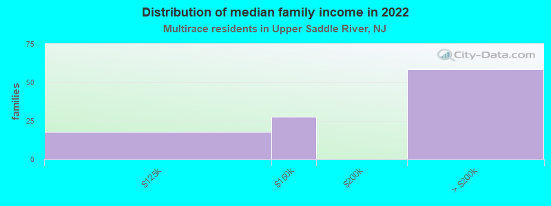 Distribution of median family income in 2022