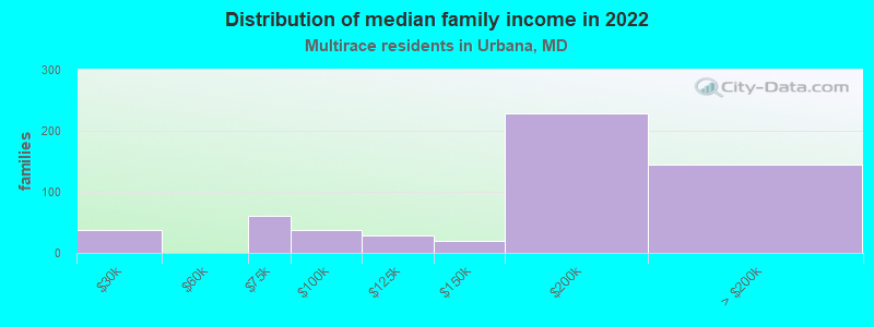 Distribution of median family income in 2022