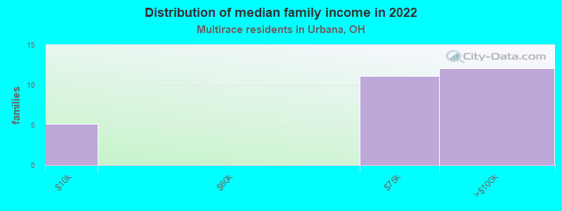 Distribution of median family income in 2022