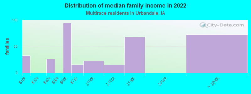 Distribution of median family income in 2022