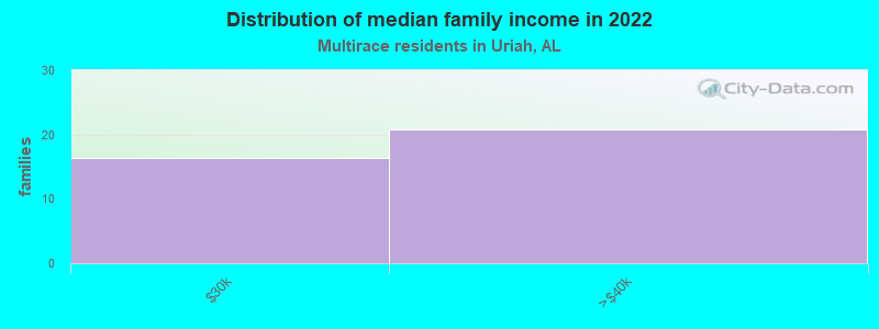 Distribution of median family income in 2022