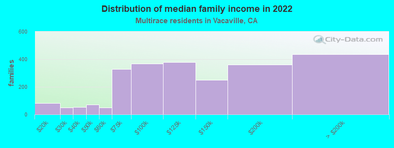 Distribution of median family income in 2022