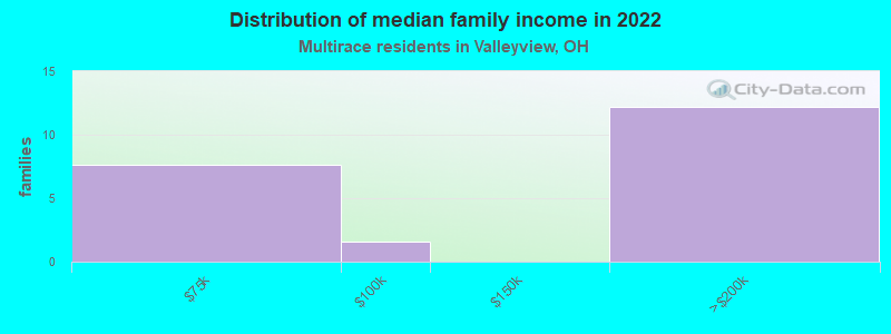 Distribution of median family income in 2022