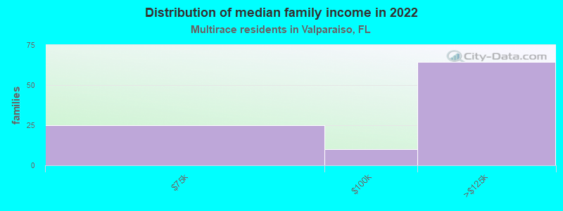 Distribution of median family income in 2022