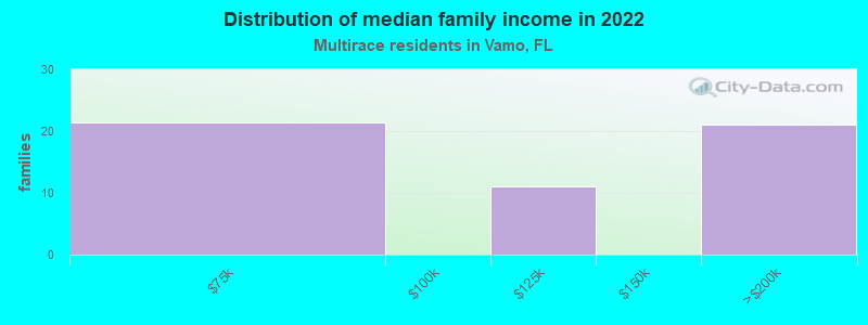 Distribution of median family income in 2022