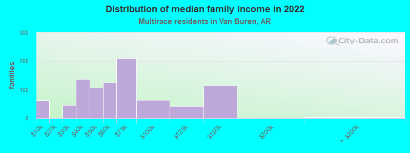 Distribution of median family income in 2022