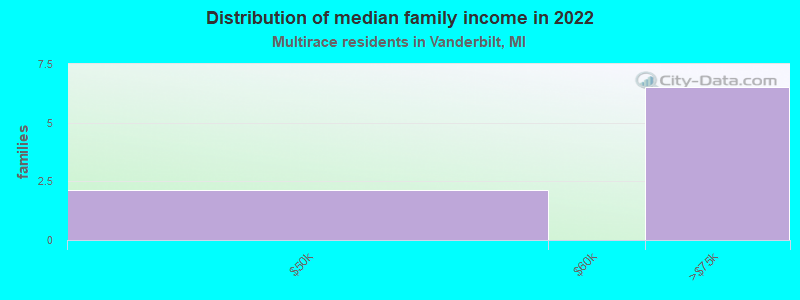 Distribution of median family income in 2022