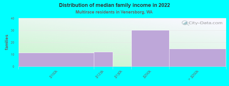 Distribution of median family income in 2022