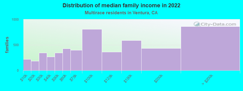 Distribution of median family income in 2022