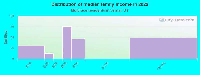 Distribution of median family income in 2022