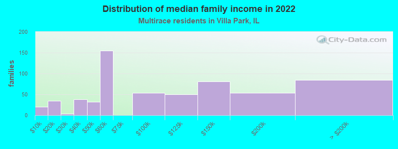 Distribution of median family income in 2022