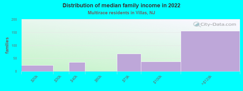 Distribution of median family income in 2022