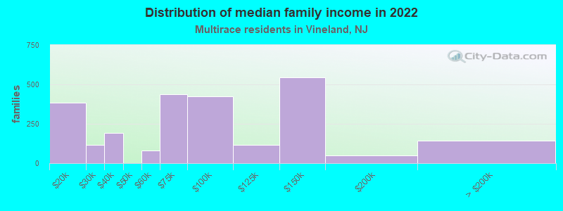 Distribution of median family income in 2022