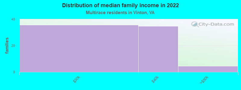 Distribution of median family income in 2022