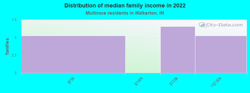 Distribution of median family income in 2022