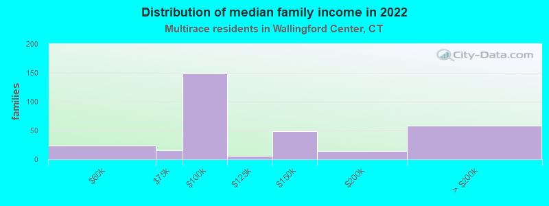 Distribution of median family income in 2022