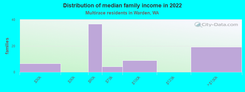 Distribution of median family income in 2022