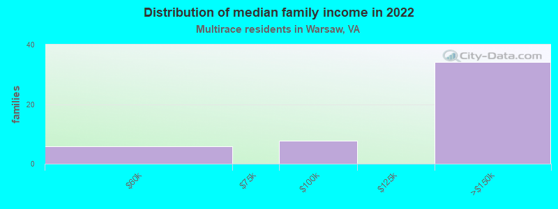 Distribution of median family income in 2022