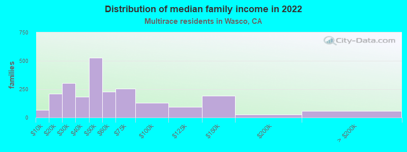 Distribution of median family income in 2022