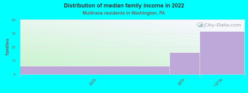 Distribution of median family income in 2022