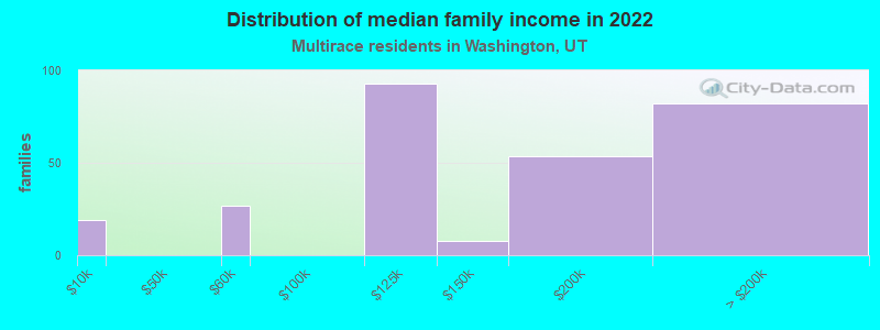 Distribution of median family income in 2022