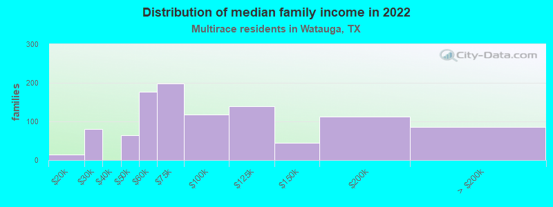 Distribution of median family income in 2022