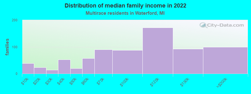 Distribution of median family income in 2022