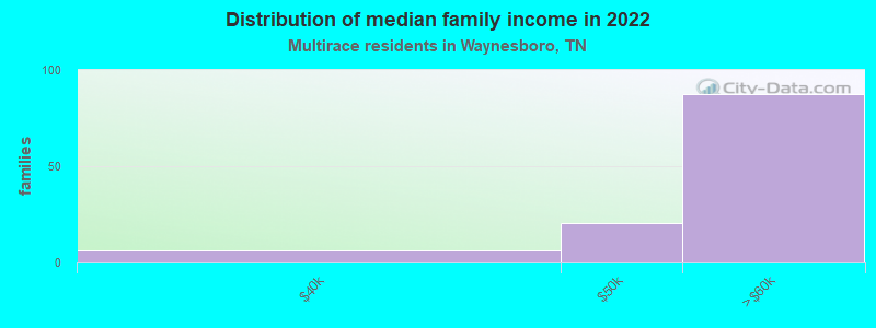 Distribution of median family income in 2022