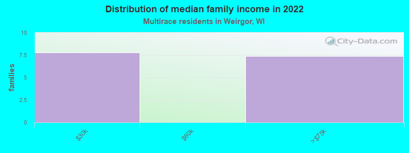 Distribution of median family income in 2022