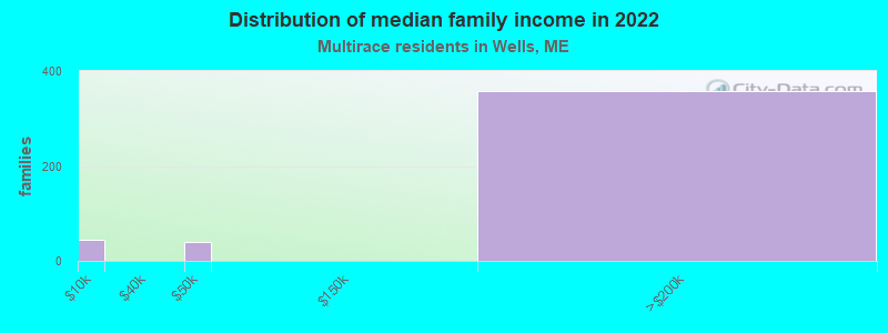 Distribution of median family income in 2022