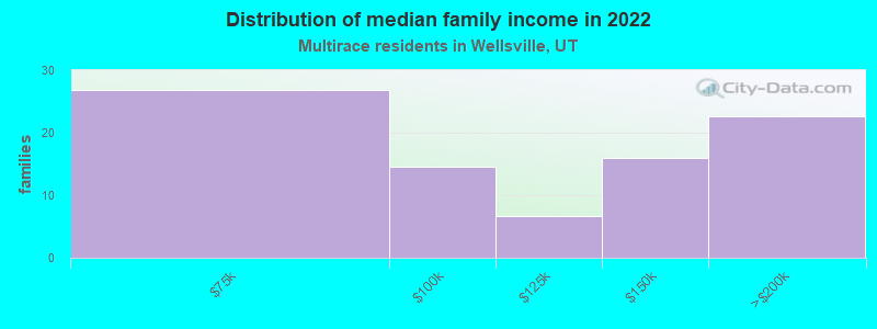 Distribution of median family income in 2022