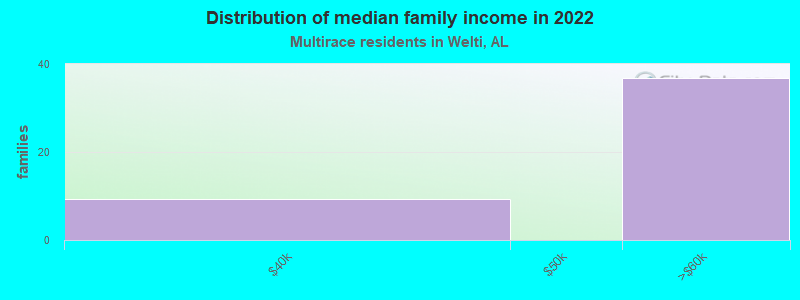 Distribution of median family income in 2022