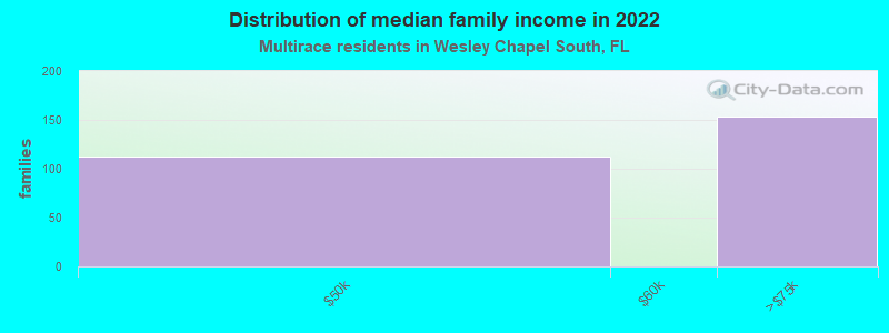 Distribution of median family income in 2022