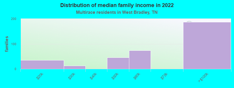 Distribution of median family income in 2022