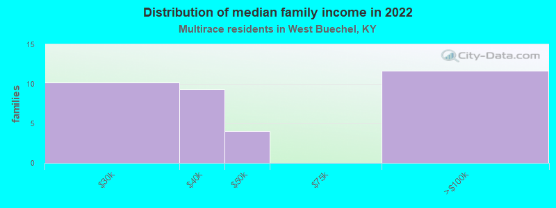 Distribution of median family income in 2022