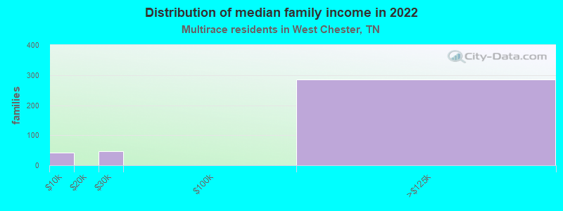 Distribution of median family income in 2022