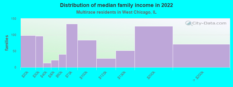 Distribution of median family income in 2022