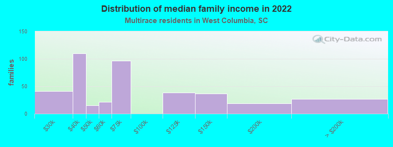 Distribution of median family income in 2022