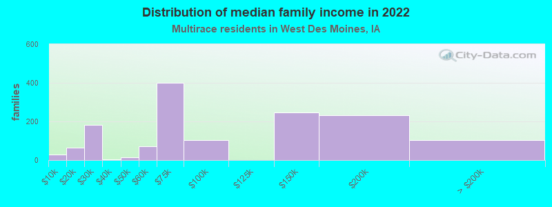 Distribution of median family income in 2022