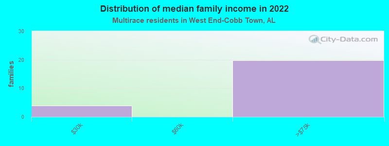 Distribution of median family income in 2022