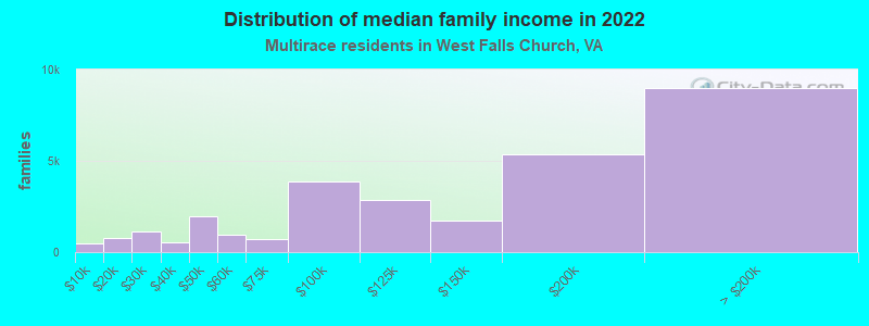 Distribution of median family income in 2022