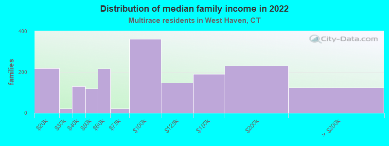 Distribution of median family income in 2022