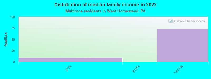 Distribution of median family income in 2022