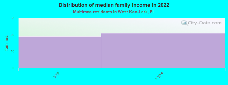 Distribution of median family income in 2022