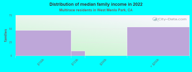 Distribution of median family income in 2022