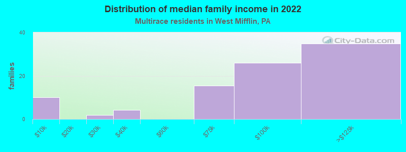 Distribution of median family income in 2022