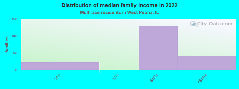 Distribution of median family income in 2022