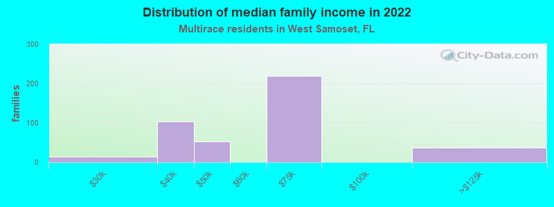 Distribution of median family income in 2022